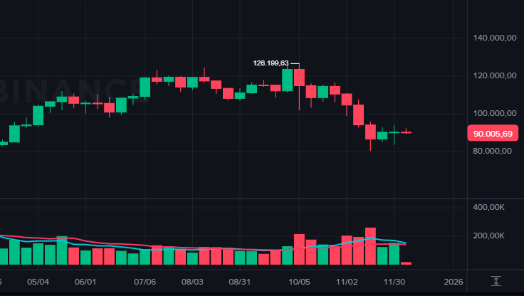 Mercado de criptomoedas hoje