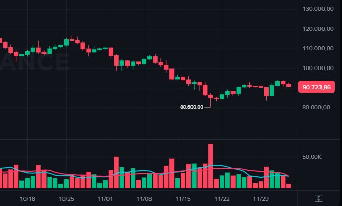 Bitcoin hoje cai 2% e luta para se manter acima de US$ 90 mil; criptomoedas hoje enfrentam quedas mistas no mercado