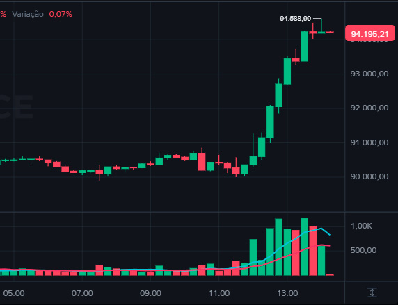 Bitcoin dispara hoje para US$ 94 mil antes do corte do Fed; analistas projetam BTC a US$ 108 mil