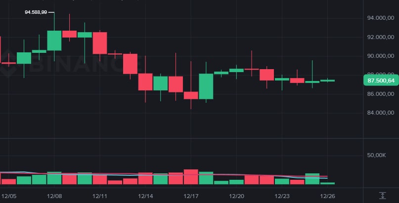 Cotação do Bitcoin hoje recua após rejeição perto de US$ 89 mil