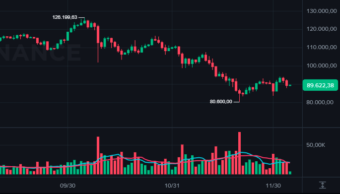 Bitcoin hoje cotado a US$ 89.606 enquanto altcoins no mercado caem