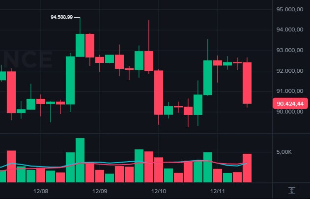 Bitcoin hoje em queda junto com S&P 500 em meio ao êxodo do setor de tecnologia