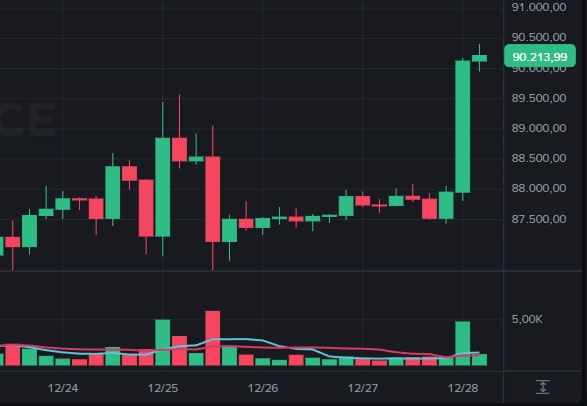 Cotação do Bitcoin hoje avança e ultrapassa US$ 90 mil enquanto altcoins acompanham movimento positivo