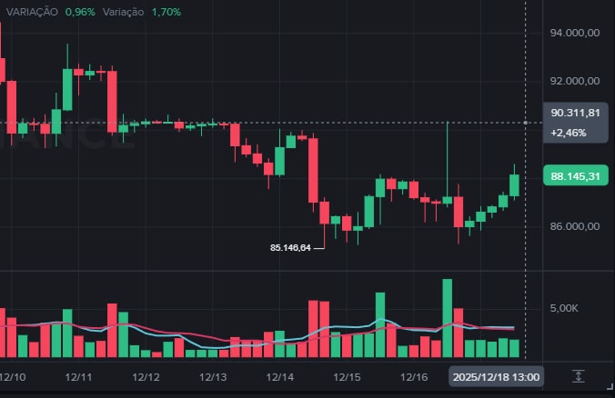 Bitcoin hoje recua após rejeição em US$ 90 mil; altcoins cedem