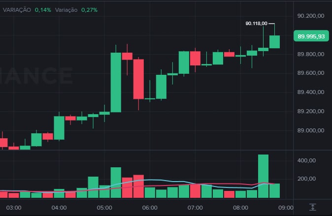 Bitcoin Hoje perto de US$ 90 mil; ETH retoma os US$ 3 mil