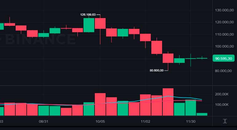 criptomoedas hoje: Bitcoin (BTC) recua para US$ 90 mil e HYPE despenca 9%