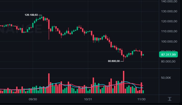 Criptomoedas hoje: Bitcoin cotado em US$ 87 mil enquanto ZEC aprofunda correção