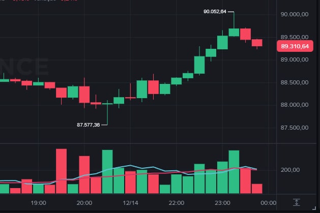 Futuros do S&P 500 sobem e Bitcoin hoje tenta recuperar perdas