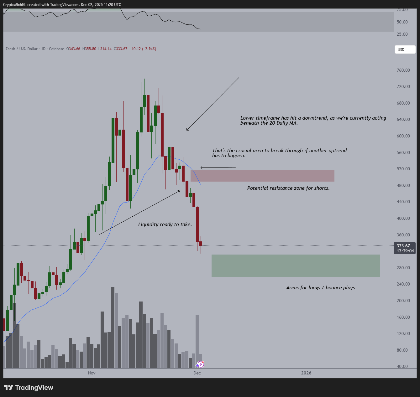 Zcash criptomoeda vai subir ou cair? Traders analisam o preço do ZEC hoje