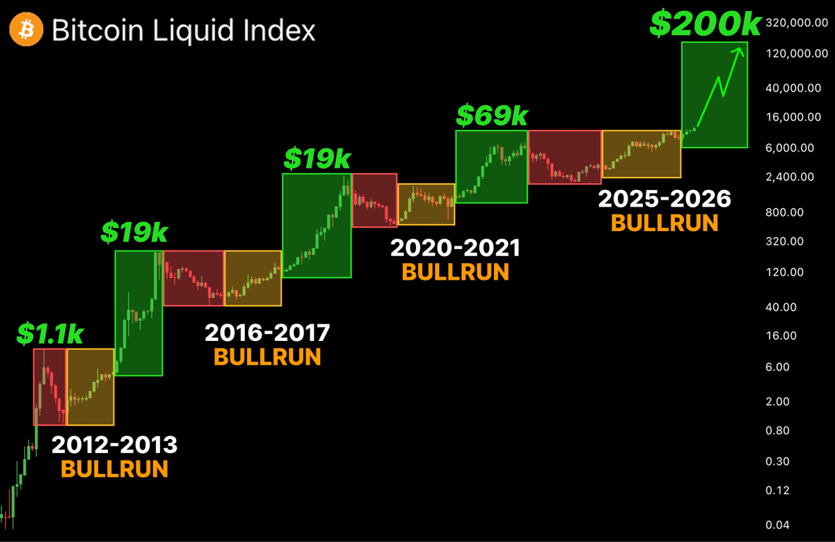 Análise preço Bitcoin Semana do Natal: BTC pode continuar subindo em 2025?