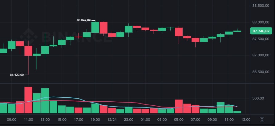 Bitcoin Hoje recua após rejeição em US$ 88 mil; Canton (CC) salta 17%