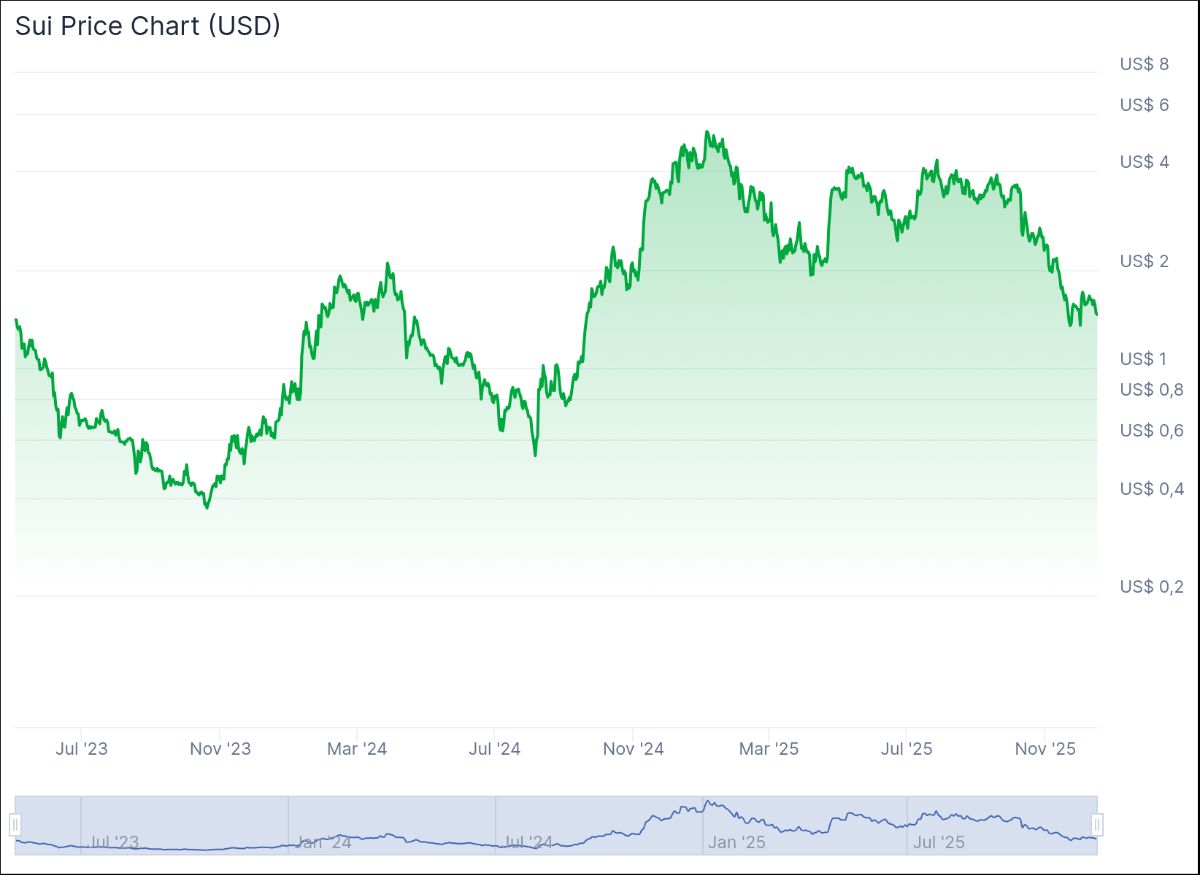 SUI - melhores criptomoedas para comprar agora