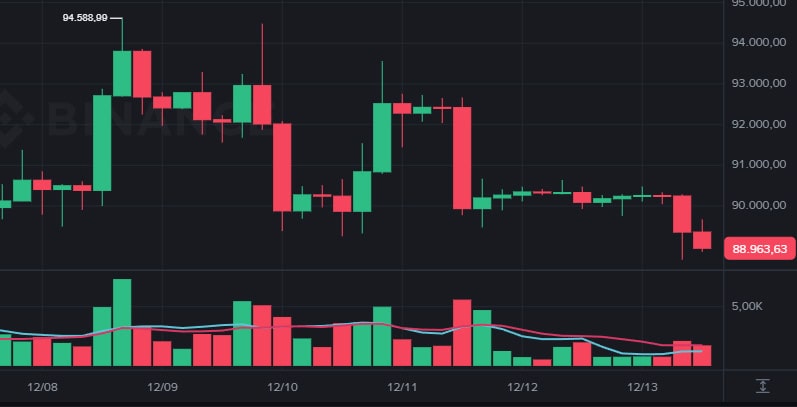 Bitcoin cai para US$ 89 mil e mantém pressão sobre suporte chave do mercado