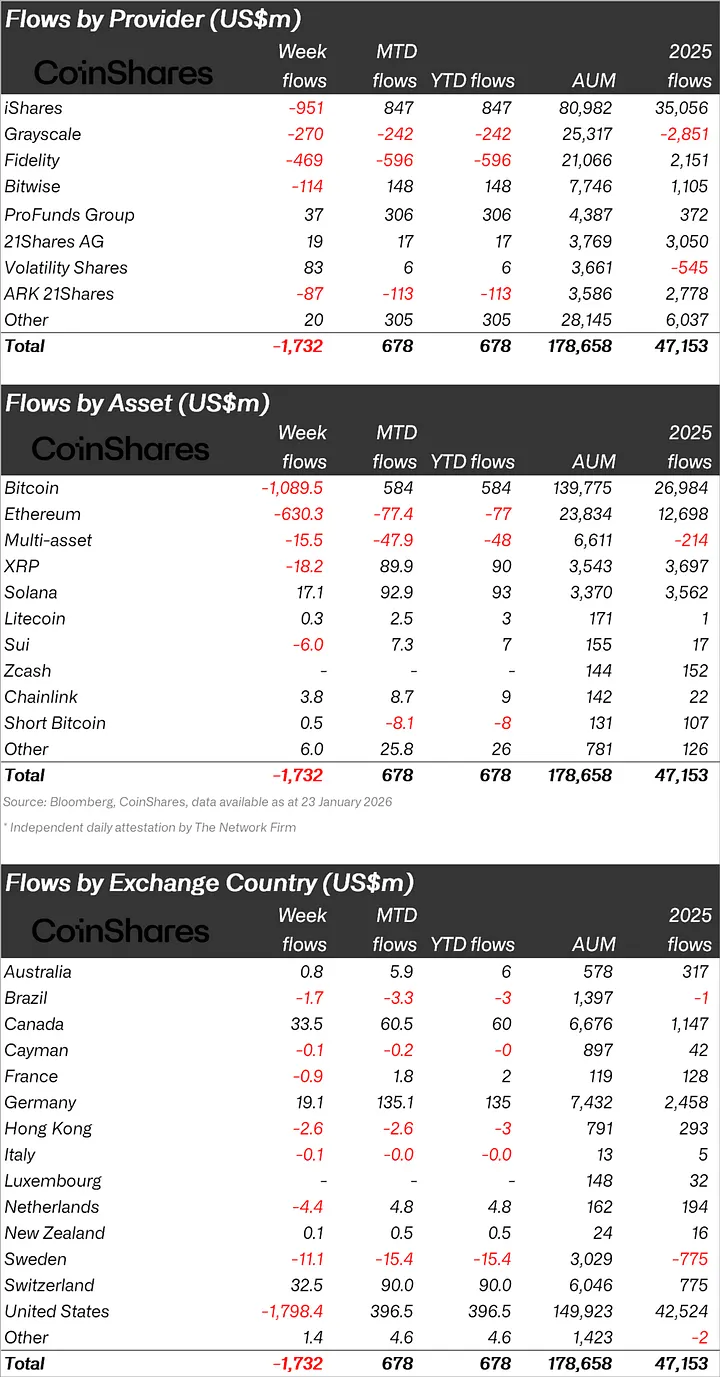 ETFs de criptomoedas: Solana recebe aportes enquanto Bitcoin e Ethereum recuam