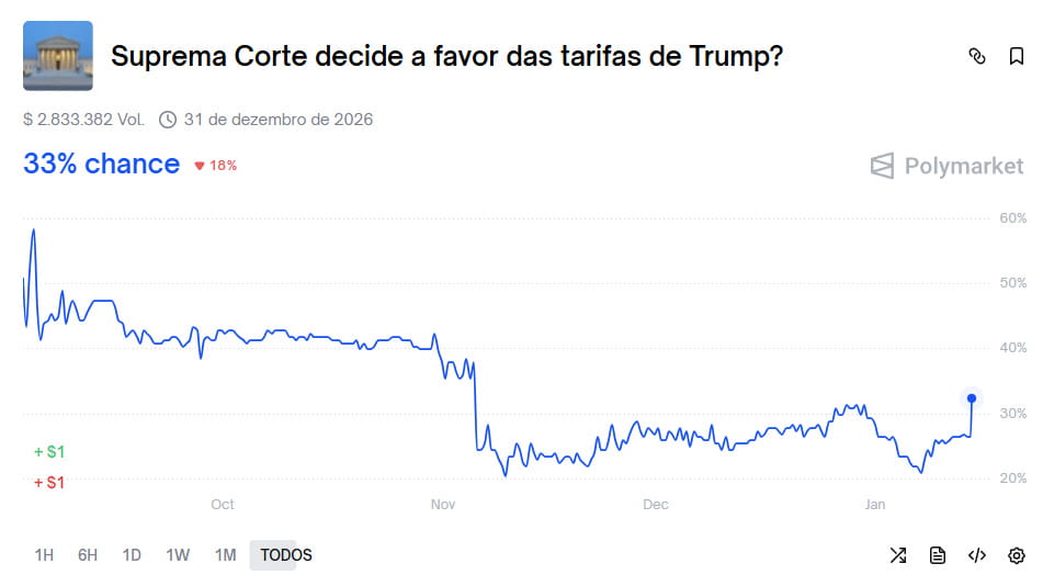 Polymarket: 67% dos investidores veem Suprema Corte dos EUA barrando tarifas de Trump