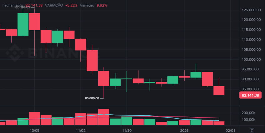Bitcoin cai para perto de US$ 82 mil e amplia perdas enquanto mercado busca proteção