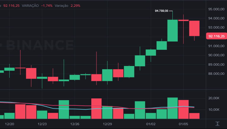 Cotação Bitcoin hoje 07/01/2026: BTC cai para US$ 92 mil enquanto traders analisam o preço