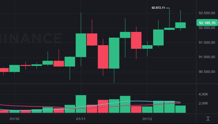 Bitcoin hoje atinge US$92.500 e puxa alta das criptomoedas hoje