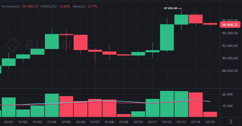 Bitcoin hoje recua para US$ 95 mil enquanto tensão global pressiona criptomoedas