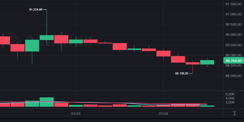 Bitcoin Hoje recua para US$ 88 mil e BTC pode continuar caindo, apontam traders