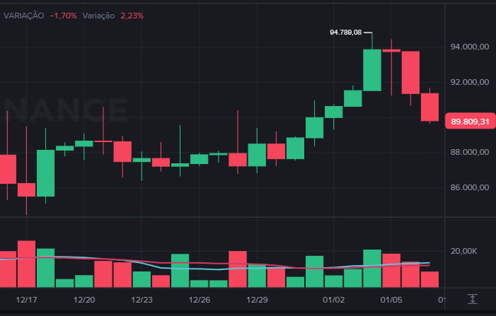 Cotação do Bitcoin Hoje volta aos US$ 89 mil: HASH e ZEC lideram perdas