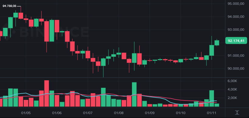 Bitcoin hoje acima de US$ 92 mil enquanto criptomoedas XMR e ZEC disparam