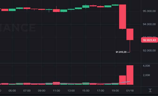 Bitcoin hoje cai abaixo de US$ 92 mil