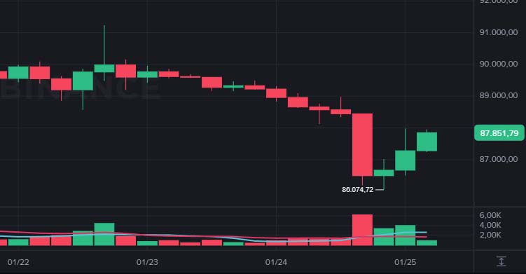 Cotação do Bitcoin hoje em queda em 26/01/2026 com temor de paralisação do governo dos EUA