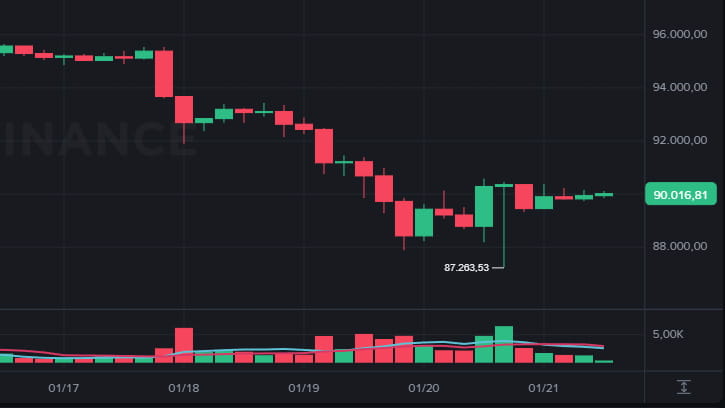 Cotação do Bitcoin hoje estabiliza em US$ 90 mil e SKR dispara 300%