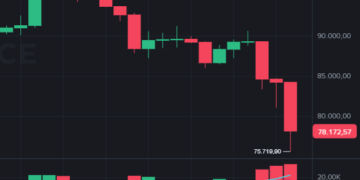 Preço do Bitcoin em queda livre testa suporte após mínima de US$ 75.700