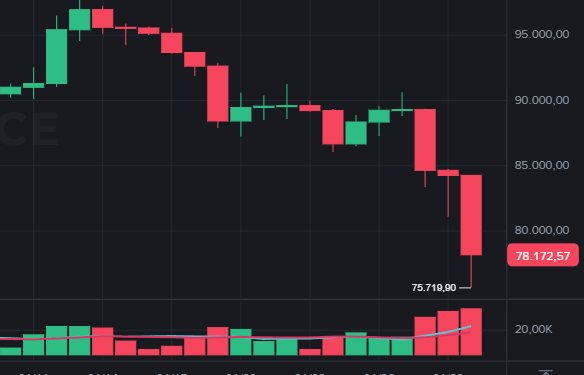Preço do Bitcoin em queda livre testa suporte após mínima de US$ 75.700