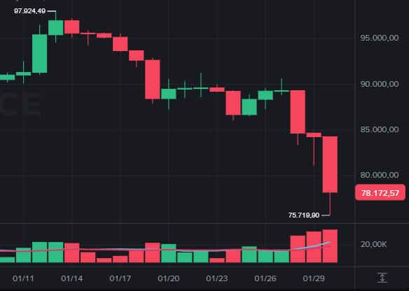 Preço do Bitcoin em queda livre testa suporte após mínima de US$ 75.700