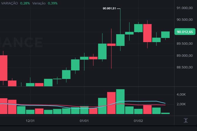 Bitcoin Hoje ronda US$ 90 mil após tensão EUA–Venezuela e alta nas altcoins
