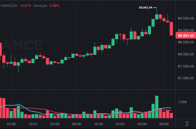 Cotação Bitcoin Hoje: BTC supera US$ 90 mil e PEPE Coin explode 35% em dia de forte alta no mercado cripto
