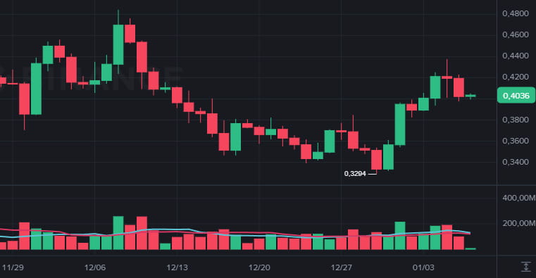 Cardano criptomoeda vale a pena em 2026? Preço, riscos e cenário atual