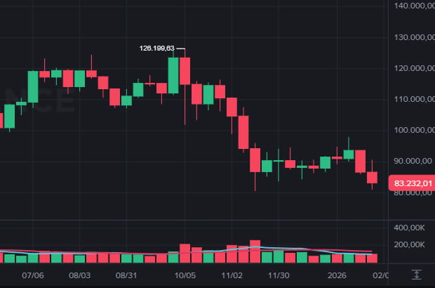Preço do Bitcoin Hoje: BTC cai para US$ 82.637 com perdas e pressão macro