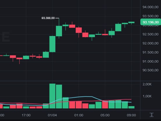 Cotação do Bitcoin Hoje supera US$ 93 mil e Ethereum se aproxima de US$ 3.200