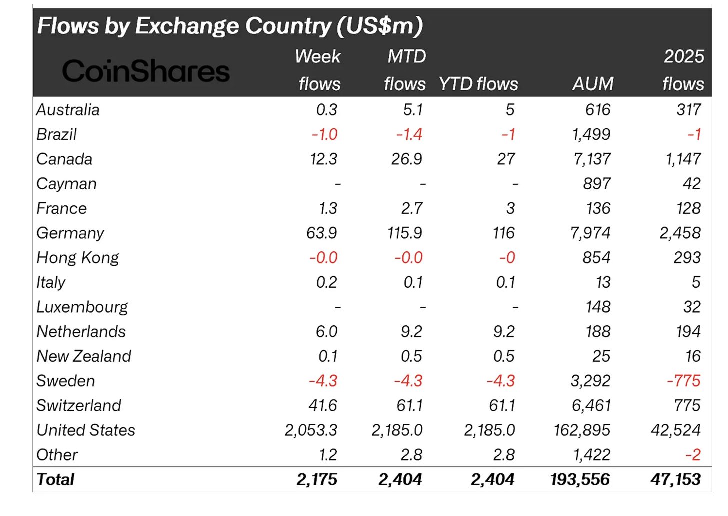 Bitcoin, Ethereum, Solana e XRP lideram entradas de US$ 2,17 bilhões em criptomoedas