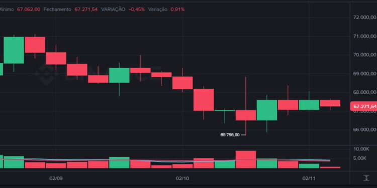 Bitcoin hoje recua para US$ 67.000 em meio a medo extremo no mercado de criptomoedas