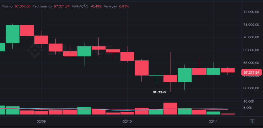 Bitcoin hoje recua para US$ 67.331 em meio a medo extremo no mercado