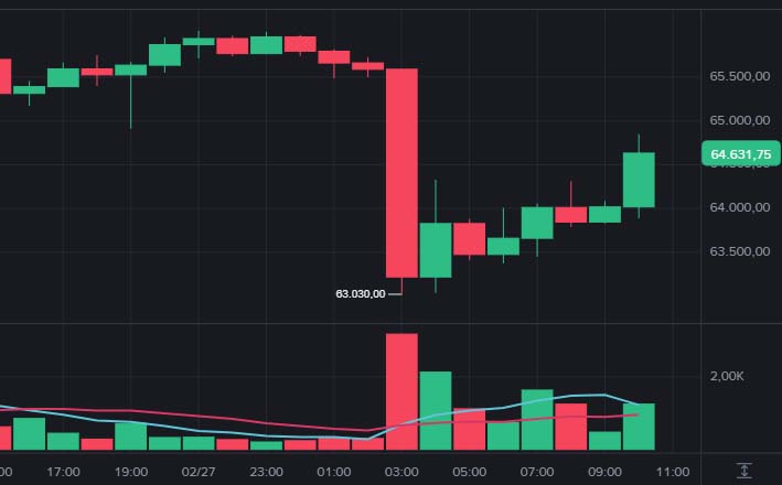 Bitcoin hoje cai a US$ 63 mil após Trump confirmar ataques ao Irã