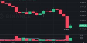 Bitcoin agora cai para US$ 60 mil e ameaça romper suporte crucial