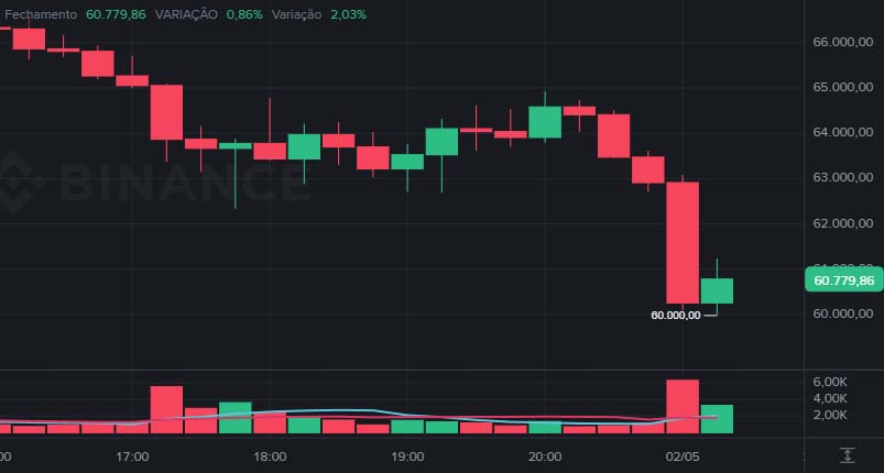 Bitcoin agora cai para US$ 60 mil e ameaça romper suporte crucial