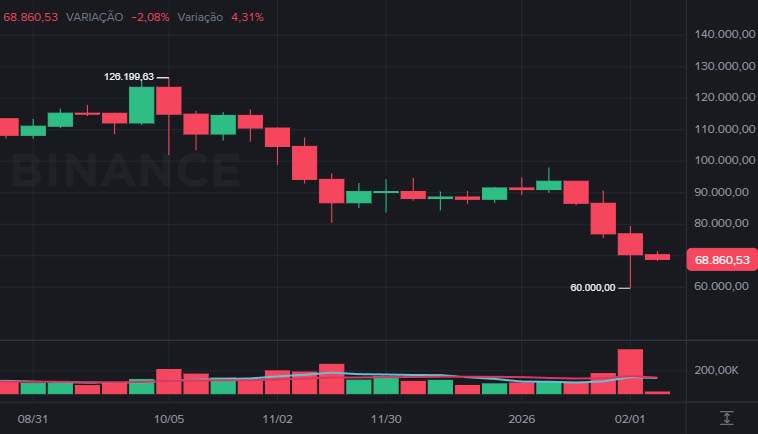 Hoje, o Bitcoin é negociado a US$ 69.066,47, com queda de 3,0% nas últimas 24 horas
