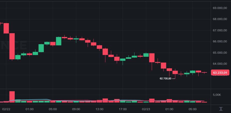Terça-feira, 24 de fevereiro de 2026 - Bitcoin (BTC) cai a US$ 63 mil e apaga US$ 150 bi do mercado