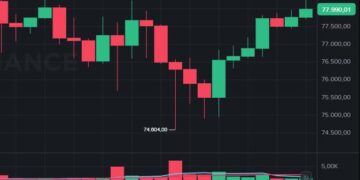 Bitcoin hoje: preço cai para US$ 74 mil e mercado de criptomoedas perde US$ 500 bilhões