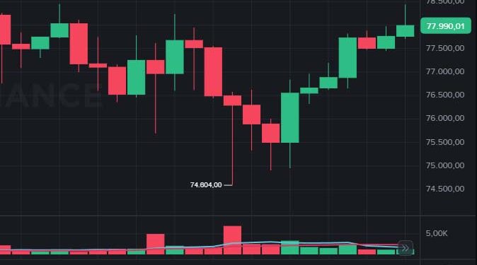 Bitcoin hoje: preço cai para US$ 74 mil e mercado de criptomoedas perde US$ 500 bilhões