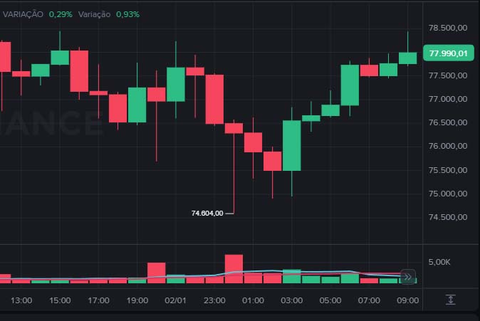 Bitcoin hoje: preço cai para US$ 74 mil e mercado perde US$ 500 bilhões