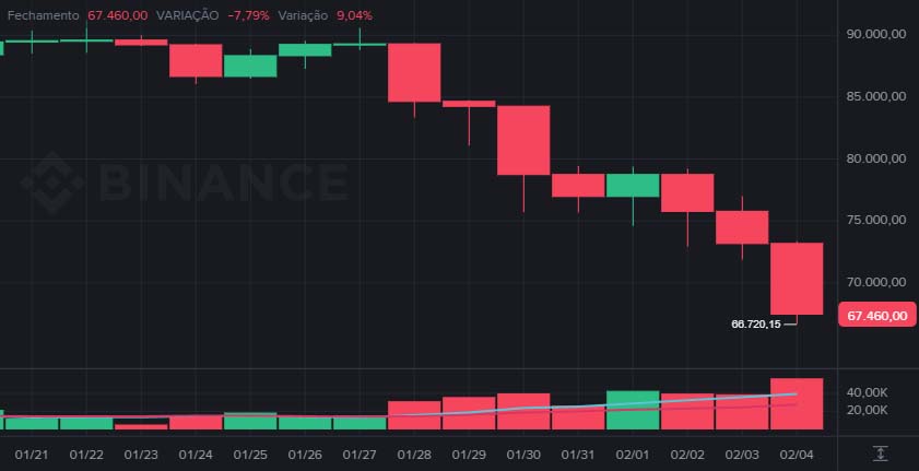 preço do Bitcoin hoje: US$ 67 mil