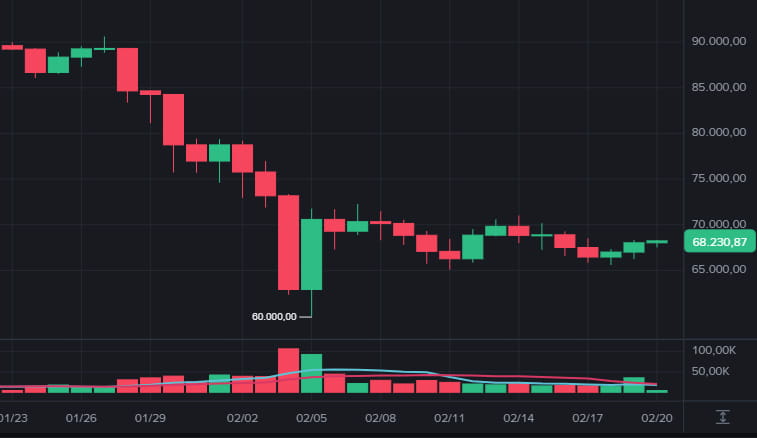 Bitcoin hoje mantém US$ 68 mil com alta de 1,40%